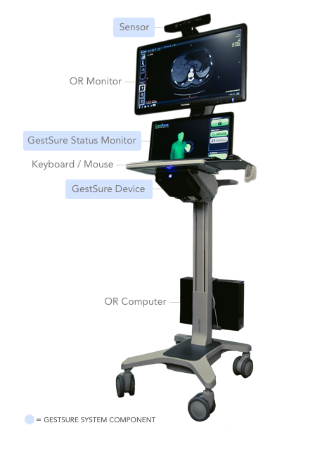 GestSure cart configuration showing the sensor, OR monitor, GestSure status monitor, keyboard and mouse, GestSure device and OR computer on a mobile cart.