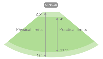 Diagram of the GestSure sensor's usability range: physical limits from 2.5ft to 13ft, practical limits from 4ft to 11.5ft.