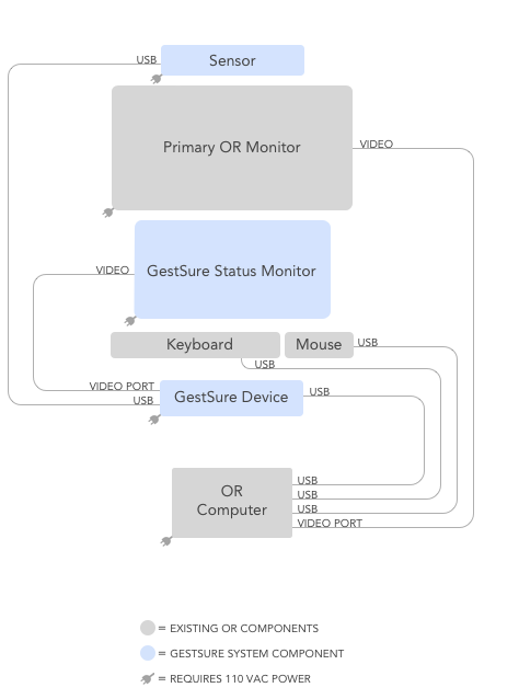 Wiring diagram showing USB and video connections between the sensor, monitors, keyboard, mouse, GestSure device and OR computer.